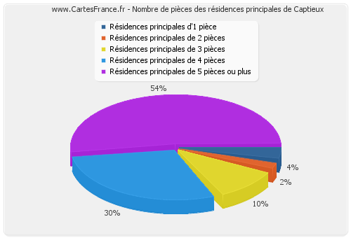 Nombre de pièces des résidences principales de Captieux