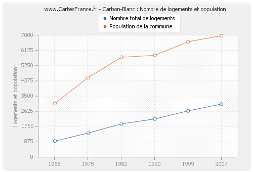 Carbon-Blanc : Nombre de logements et population