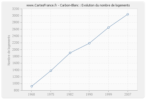 Carbon-Blanc : Evolution du nombre de logements