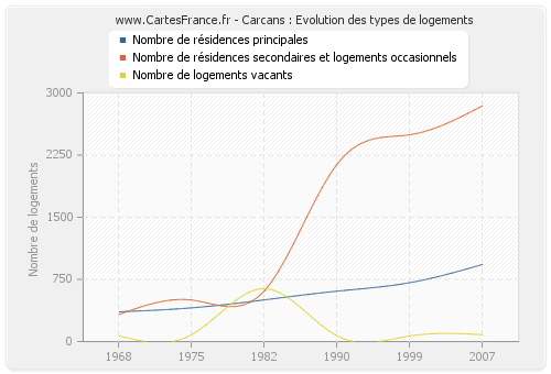 Carcans : Evolution des types de logements