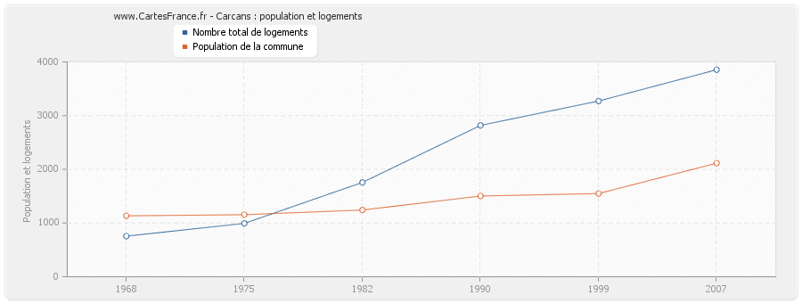 Carcans : population et logements