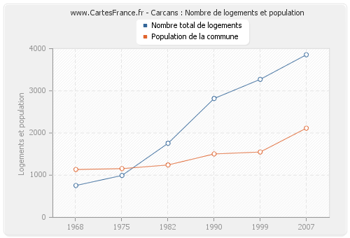 Carcans : Nombre de logements et population