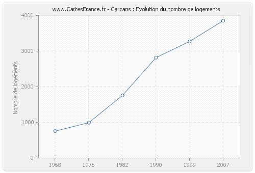 Carcans : Evolution du nombre de logements