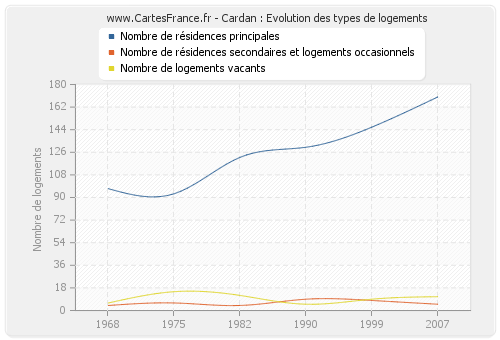 Cardan : Evolution des types de logements