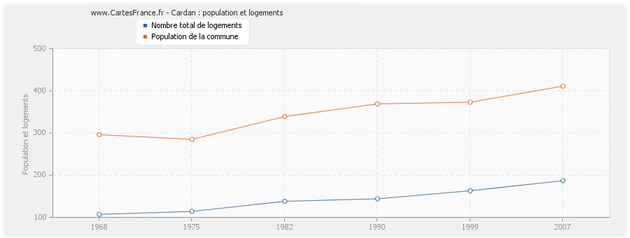 Cardan : population et logements