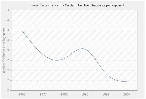 Cardan : Nombre d'habitants par logement