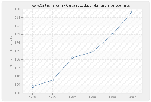 Cardan : Evolution du nombre de logements