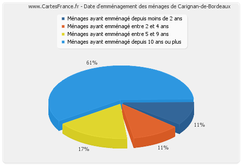 Date d'emménagement des ménages de Carignan-de-Bordeaux