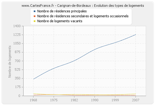Carignan-de-Bordeaux : Evolution des types de logements