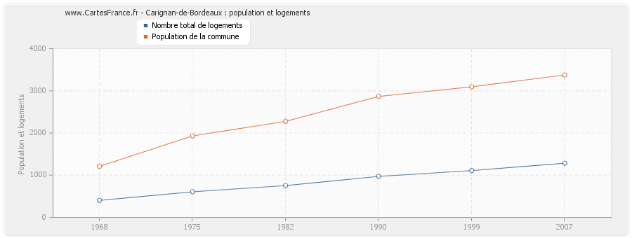 Carignan-de-Bordeaux : population et logements