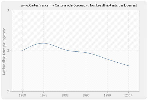 Carignan-de-Bordeaux : Nombre d'habitants par logement