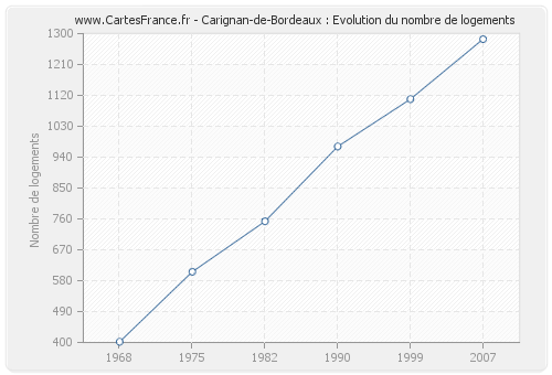 Carignan-de-Bordeaux : Evolution du nombre de logements