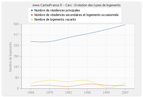 Cars : Evolution des types de logements