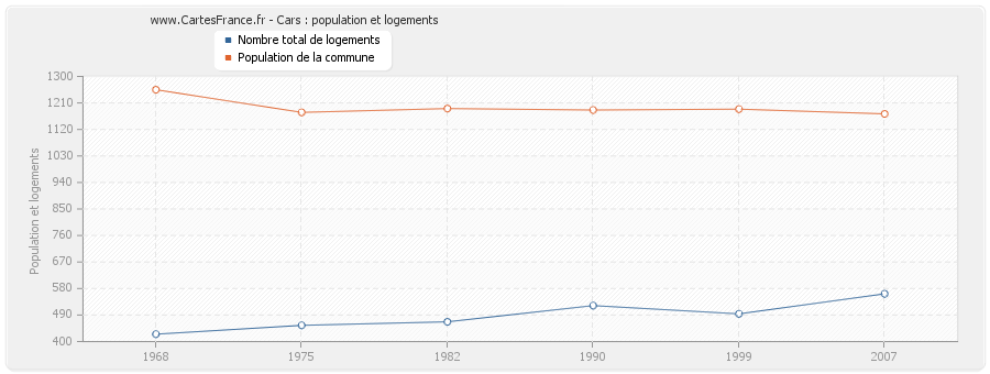 Cars : population et logements