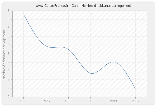Cars : Nombre d'habitants par logement