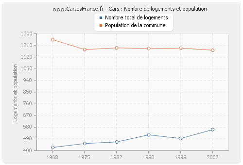Cars : Nombre de logements et population