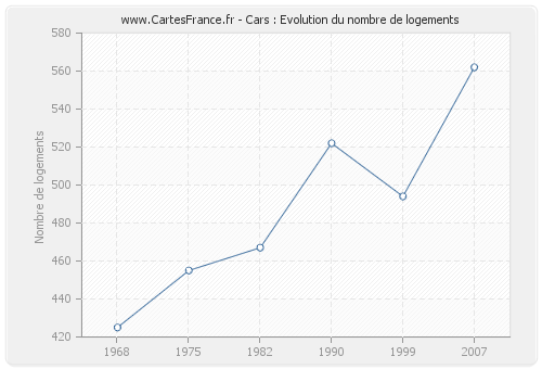 Cars : Evolution du nombre de logements