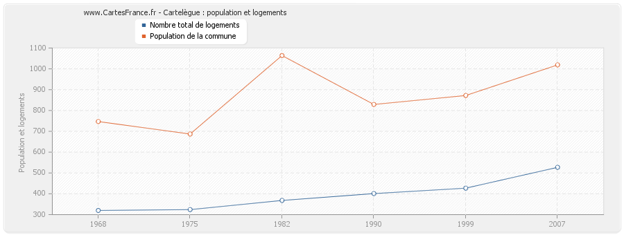 Cartelègue : population et logements