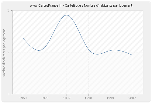Cartelègue : Nombre d'habitants par logement