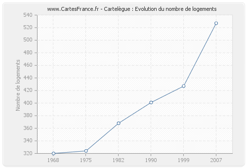 Cartelègue : Evolution du nombre de logements