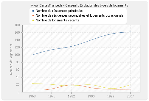 Casseuil : Evolution des types de logements