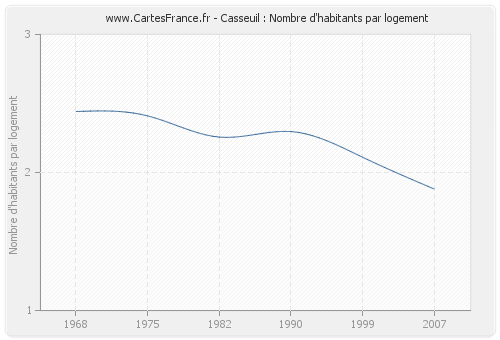 Casseuil : Nombre d'habitants par logement