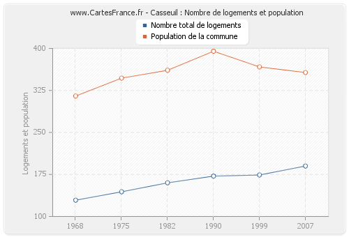 Casseuil : Nombre de logements et population
