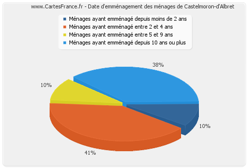 Date d'emménagement des ménages de Castelmoron-d'Albret