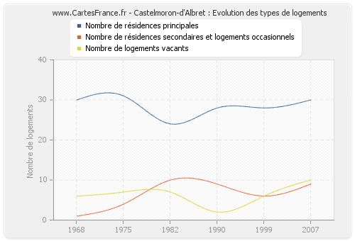 Castelmoron-d'Albret : Evolution des types de logements
