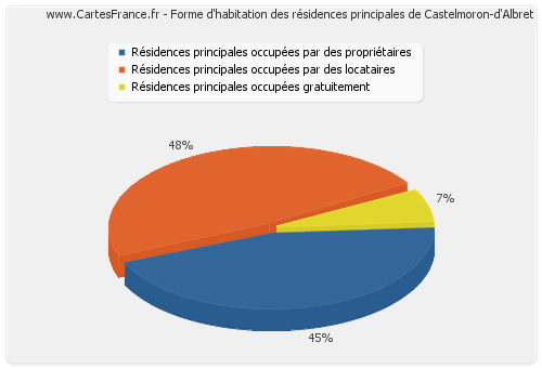 Forme d'habitation des résidences principales de Castelmoron-d'Albret