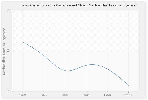 Castelmoron-d'Albret : Nombre d'habitants par logement