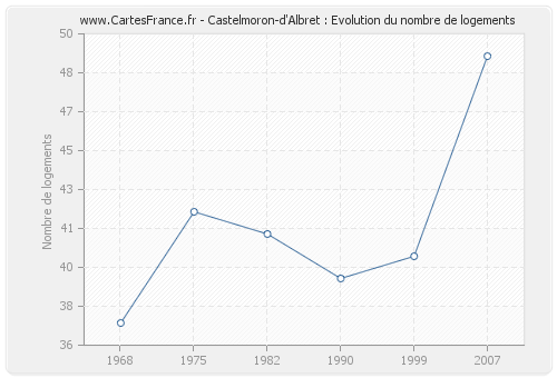 Castelmoron-d'Albret : Evolution du nombre de logements