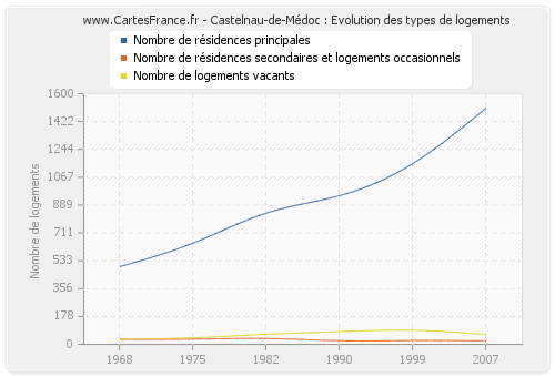 Castelnau-de-Médoc : Evolution des types de logements