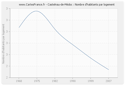 Castelnau-de-Médoc : Nombre d'habitants par logement