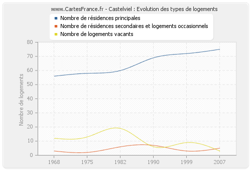 Castelviel : Evolution des types de logements