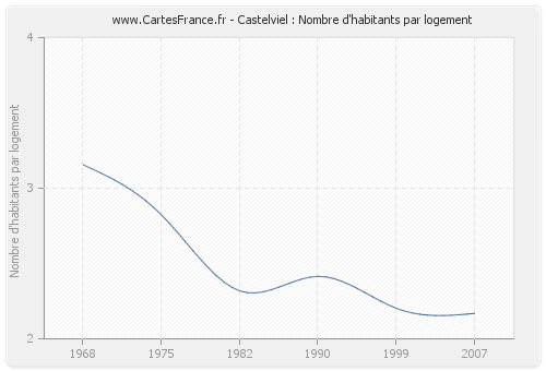 Castelviel : Nombre d'habitants par logement