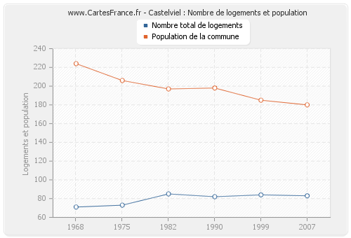Castelviel : Nombre de logements et population