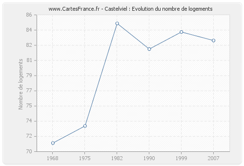 Castelviel : Evolution du nombre de logements