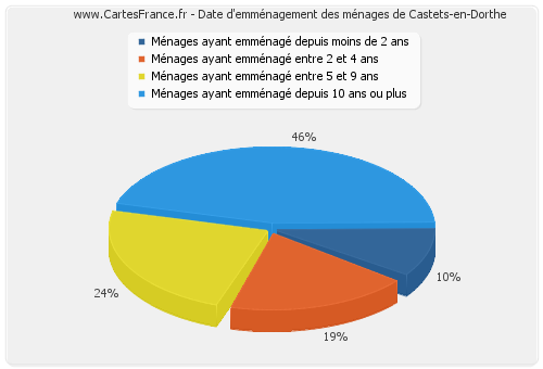 Date d'emménagement des ménages de Castets-en-Dorthe
