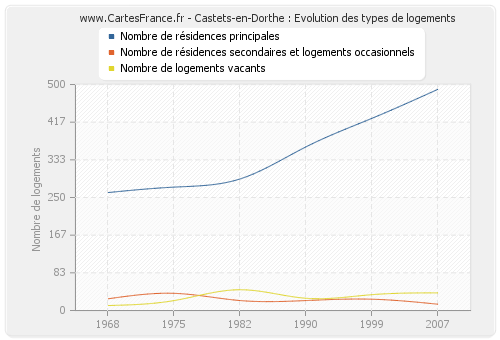 Castets-en-Dorthe : Evolution des types de logements