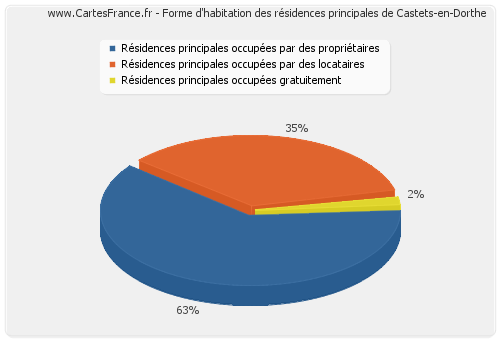 Forme d'habitation des résidences principales de Castets-en-Dorthe