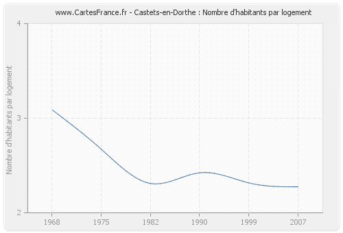 Castets-en-Dorthe : Nombre d'habitants par logement