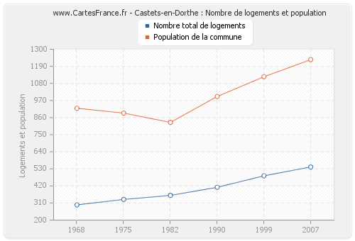 Castets-en-Dorthe : Nombre de logements et population