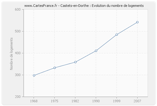 Castets-en-Dorthe : Evolution du nombre de logements