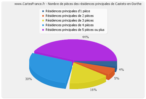 Nombre de pièces des résidences principales de Castets-en-Dorthe