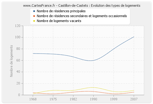 Castillon-de-Castets : Evolution des types de logements