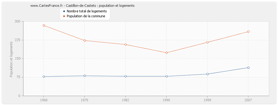 Castillon-de-Castets : population et logements