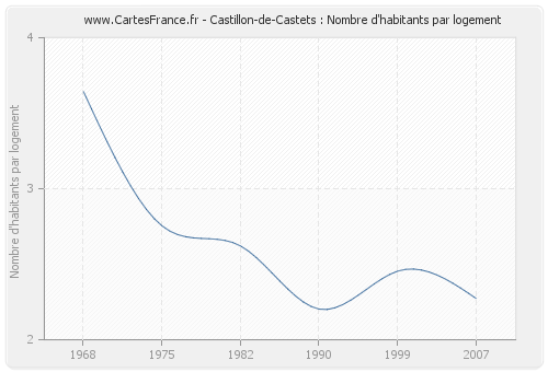 Castillon-de-Castets : Nombre d'habitants par logement