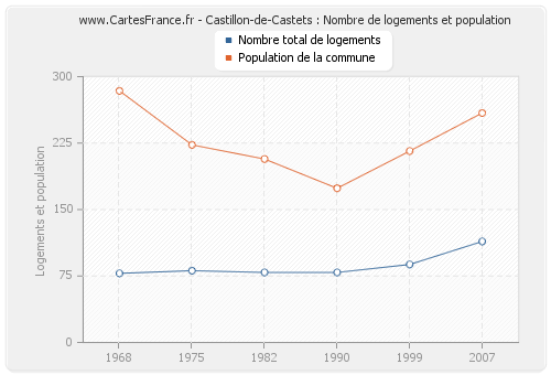 Castillon-de-Castets : Nombre de logements et population