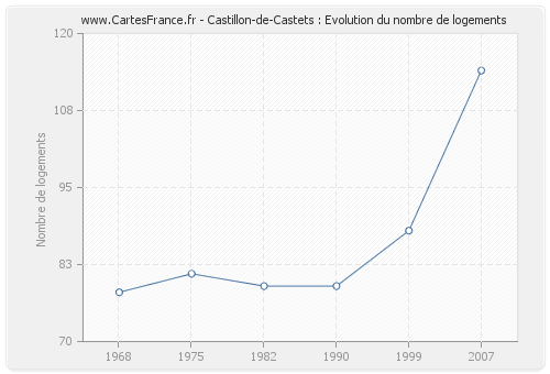 Castillon-de-Castets : Evolution du nombre de logements